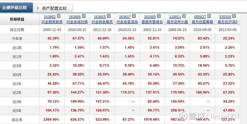 兴全易方达富国精选基金净值周报12月18日