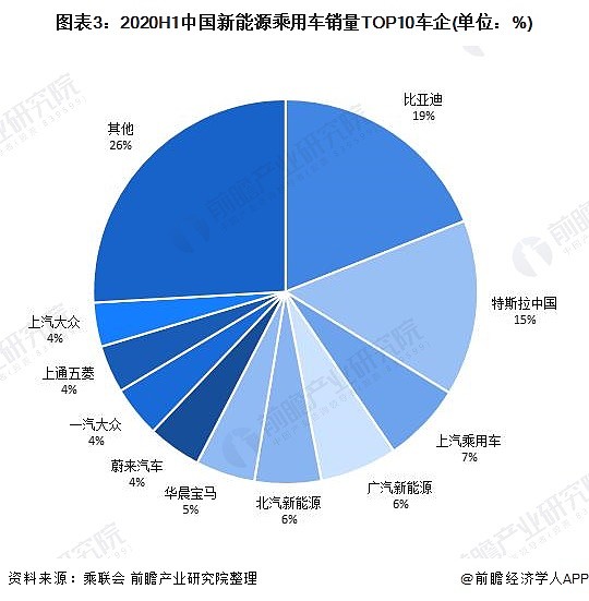 【市场热议】2020年中国新能源汽车行业市场竞争格局分析,比亚迪稳居