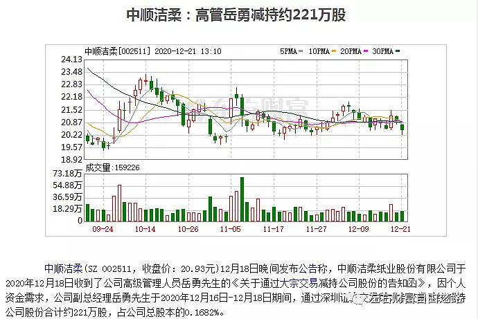 还是要合理看待,何况岳勇减持的数量并不多.