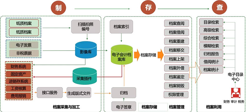 电子会计档案势在必行