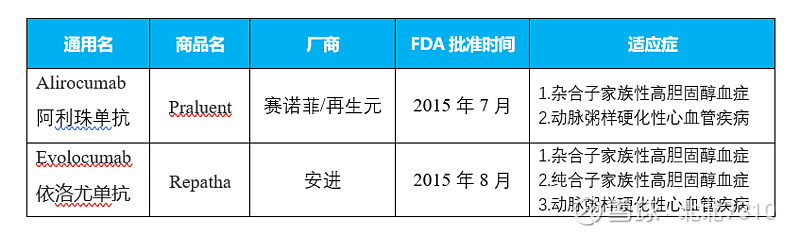 赛诺菲/再生元的pcsk9抑制剂阿利西尤单抗注射液(alirocumab(波立达