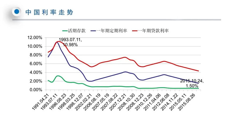 央行基准利率 xueqiu.com