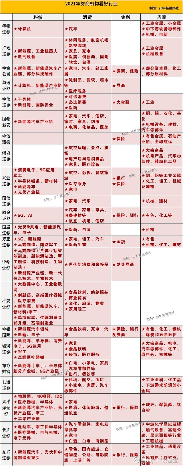 在金融板块,券商们则 没有明显的偏好细分领域.