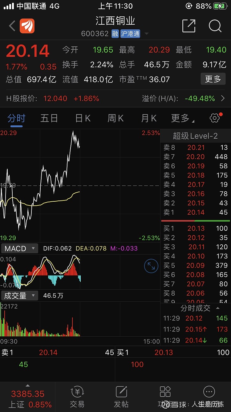 $江西铜业(sh600362 江铜今天资金洗盘够狠,但这是期货价格带动的.