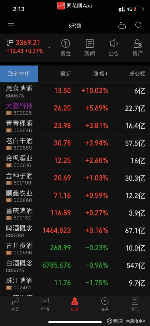 白酒大跳水,把其它好多股票都带崩了 目前持有大豪科技大豪科技(sh60