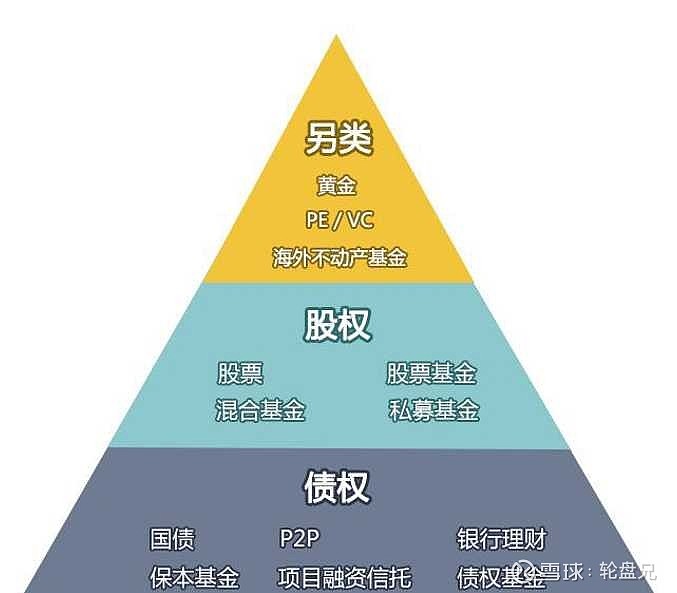 这张图是资产分类的金字塔图 分别包括了大类资产股权资产,债券资产和