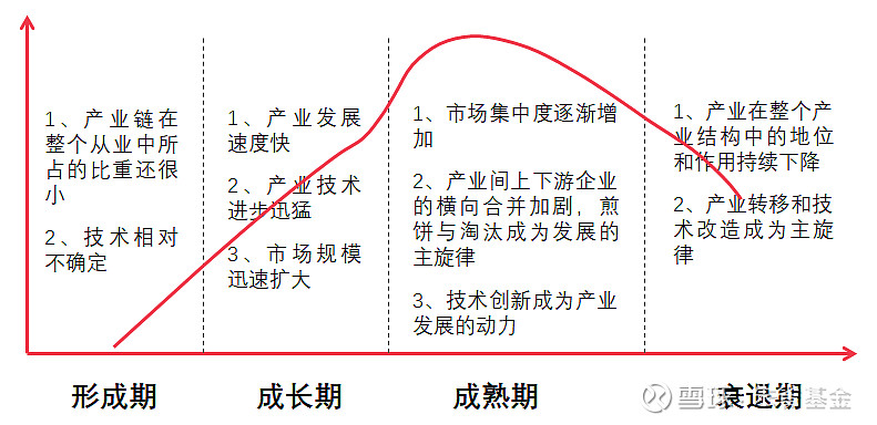 每个行业都有自己不同的发展阶段,每个行业会有四个周期:初创期,成