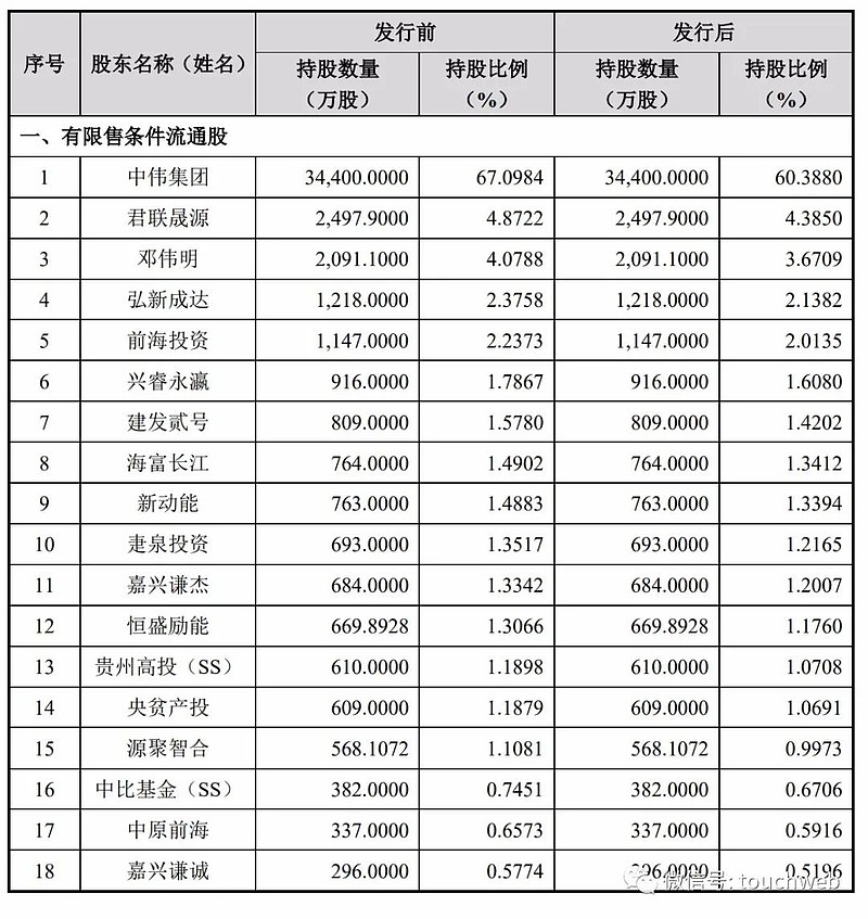 中伟股份深交所上市市值484亿邓伟明夫妇为大股东