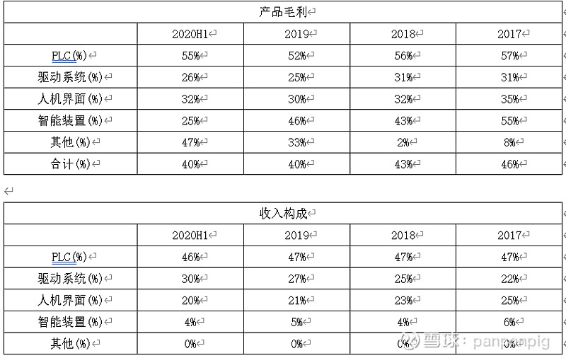 变频器企业对比(1) $汇川技术(sz300124)$ $麦格米特