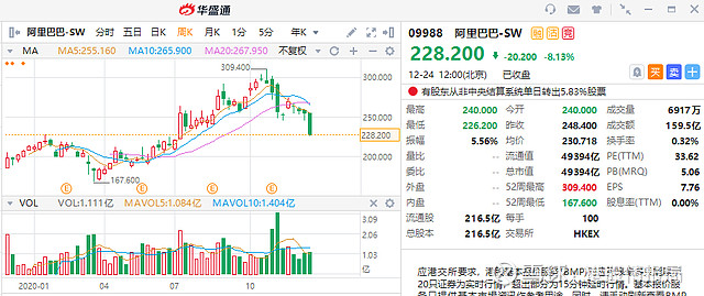 将根据中国反垄断法开始对公司进行调查,阿里巴巴-sw港股行情暴跌8%