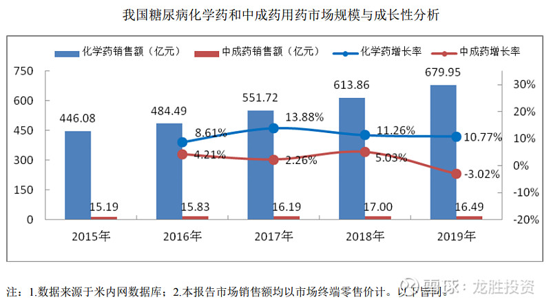 中国糖尿病规模 中国糖尿病关键数据(国际糖尿病联盟(idf(1 2019