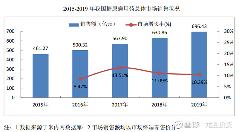 中国糖尿病规模 中国糖尿病关键数据(国际糖尿病联盟(idf(1 2019