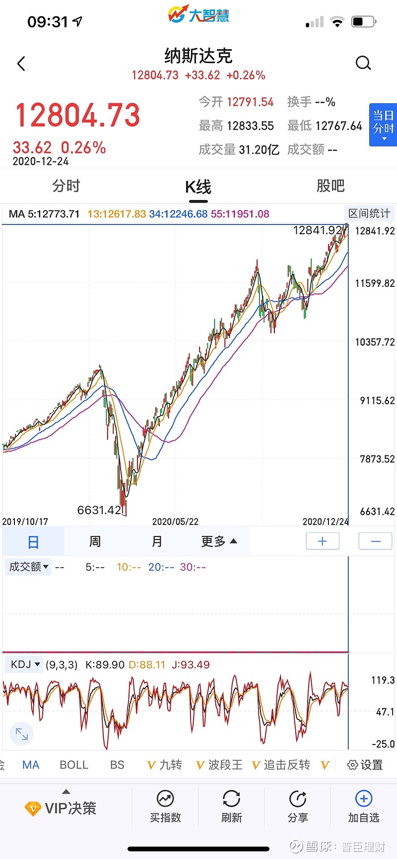 纳斯达克指数的技术猜想