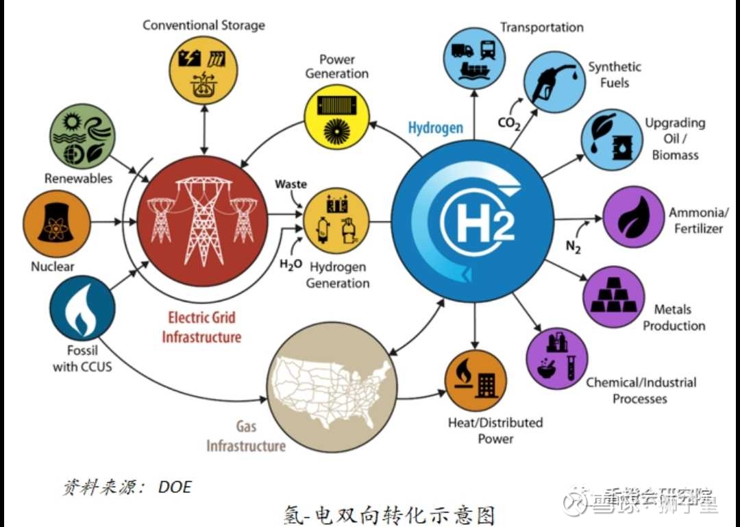 美国能源部发布了储能大挑战路线图,氢储能(hes)作为一种重要的储能