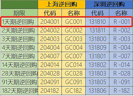 两个交易所的国债逆回购代码不一样.