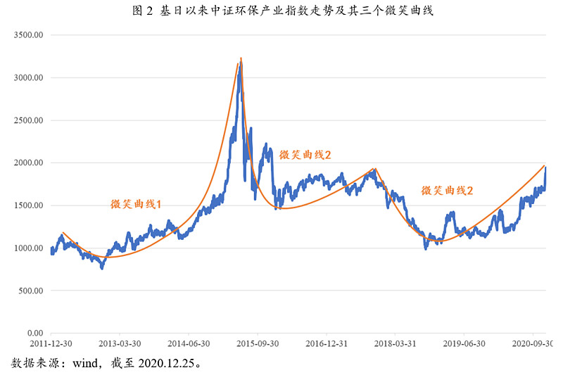 定投中证环保指数的微笑曲线