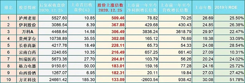 茅台挤不进前三!a股30年,哪只股票涨幅排第一?