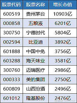 2020年累计成交金额排名前十股票一览