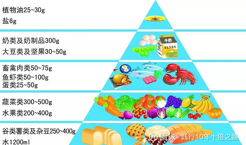 2021年的第1道减法,膳食 根据中华膳食指南2019版, 并