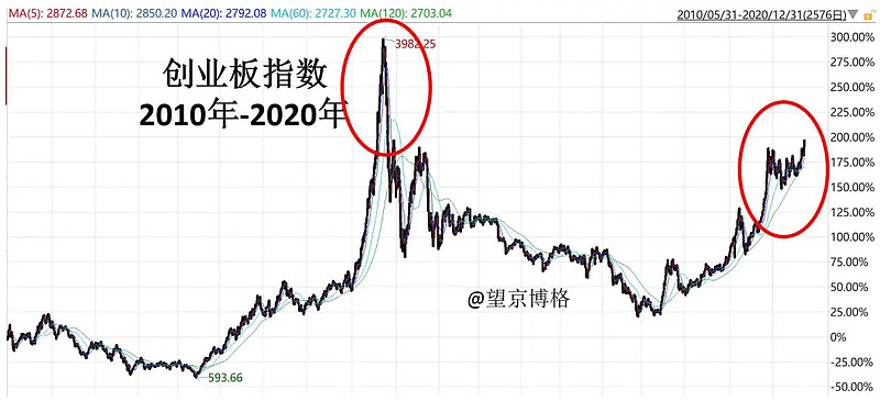 对于2021年,这组数据很关键 一,上证50指数上证50全收益指数已经创新