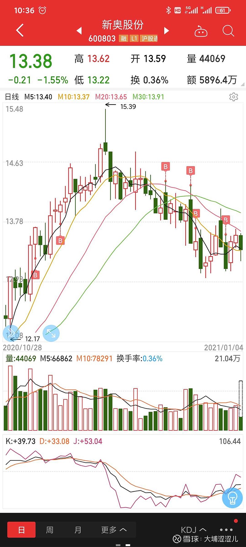 $新奥股份(sh600803)$来来来