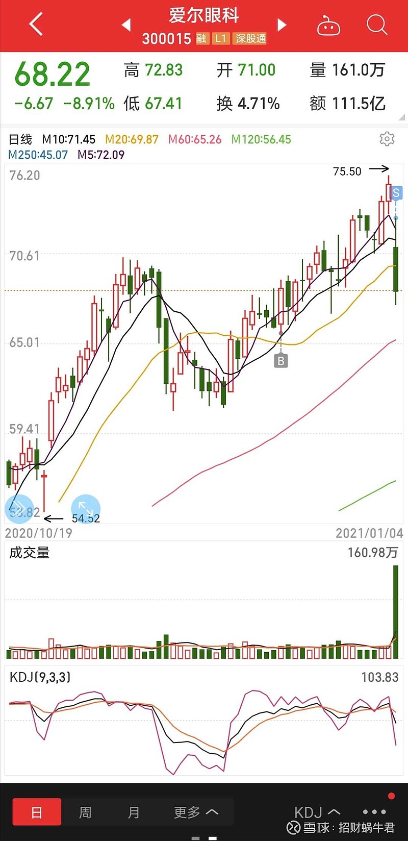 招财蜗牛君 执行交易纪录,尽管知道爱尔眼科是好股票,但当下