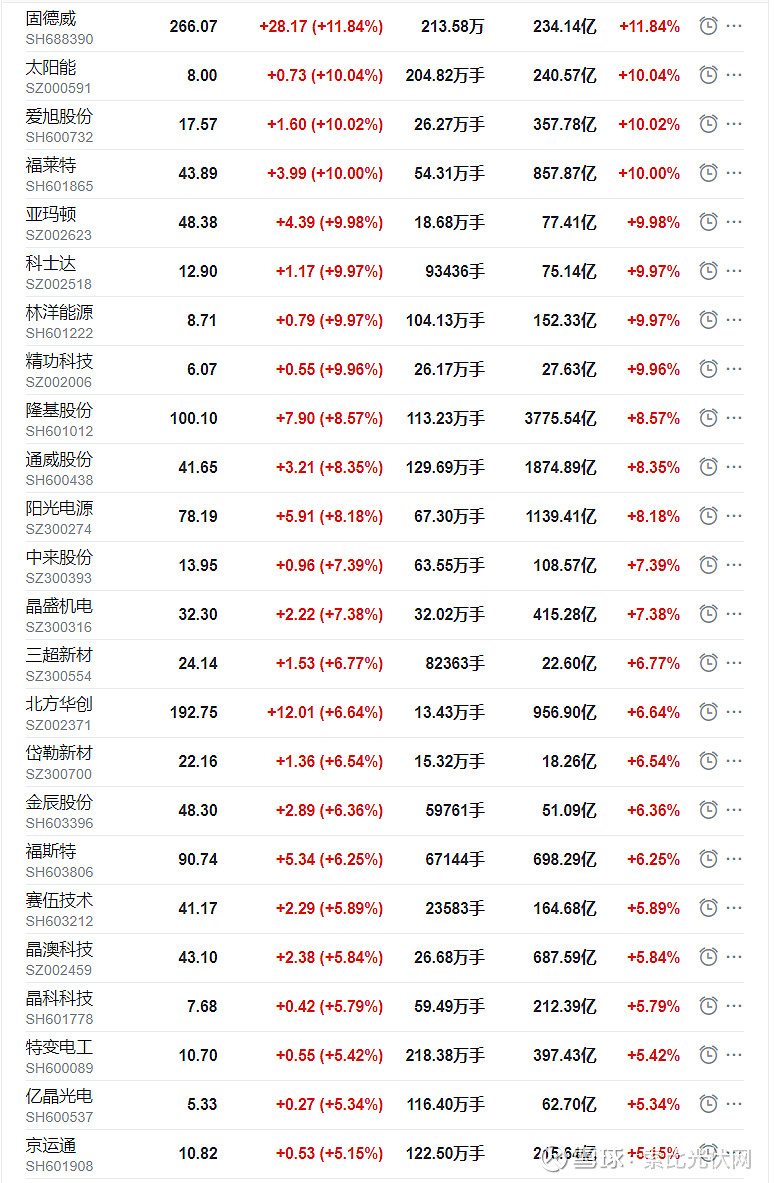 开门红!2021开盘首日光伏股票牛气冲天