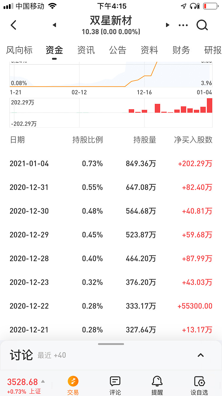 $双星新材(sz002585)$ 聪明资金 - 雪球