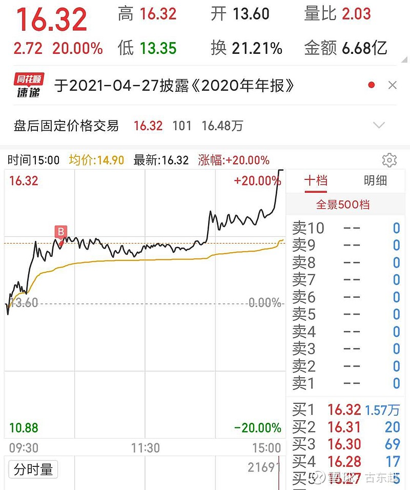 今天忘记写股票了 上午10点多大盘下杀那会,东起卖了 金达威 ,因为