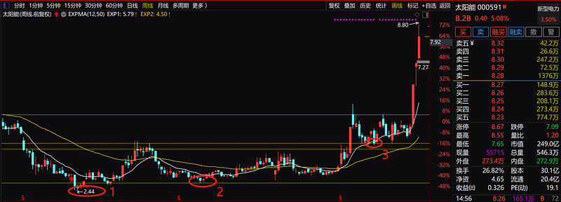 图中的1,2,3圆圈处也是对应的缠论的三个买点位置, 但是太阳能的第三