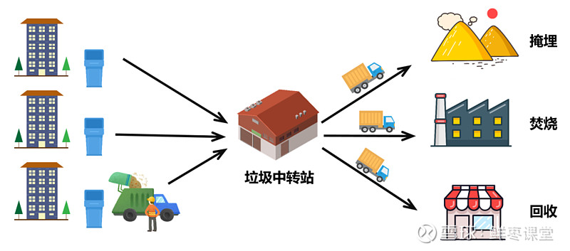 最后,再从 垃圾中转站运到 垃圾填埋场或焚烧厂,进行掩埋,焚烧.