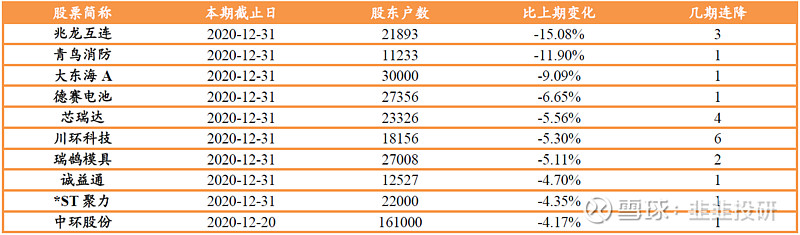 当期股东数量减少比例最多的股票: 爱科思瑞铂特(北京)机器智能科技