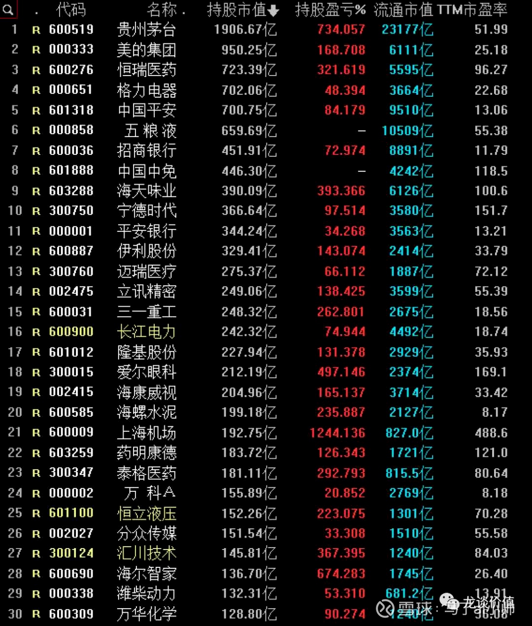 与其说这是茅20不如说是中国核心资产. 再让你们看看外资重仓股票