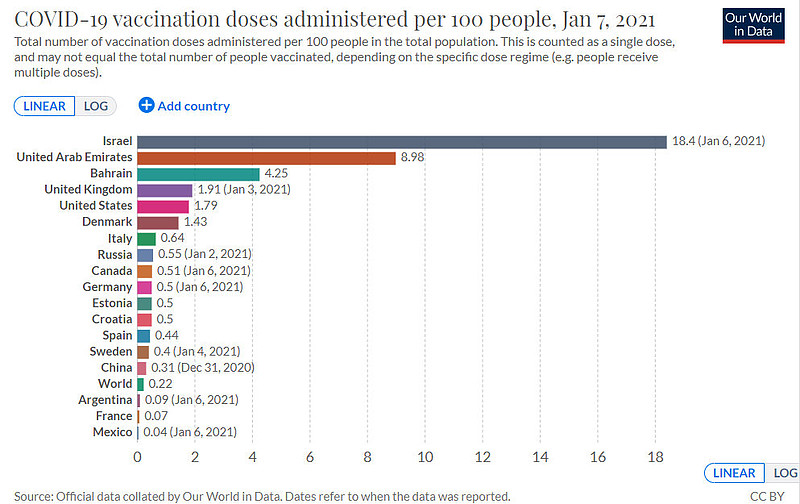截至2021年1月7日,新冠疫苗接种最快的国家是以色列