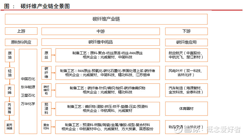 做过多概述,有需要的可以参考这篇文章碳纤维产业链由上游原材料供应