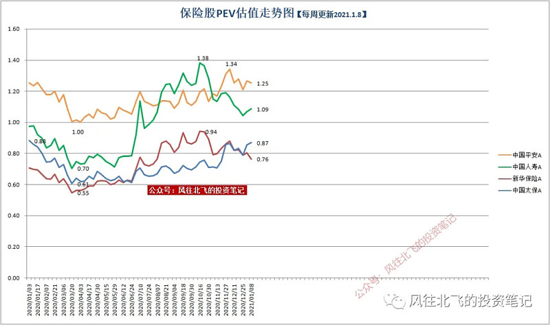 1.9)风往北飞的保险股周报vol1:太保强势上涨,平安年报提前