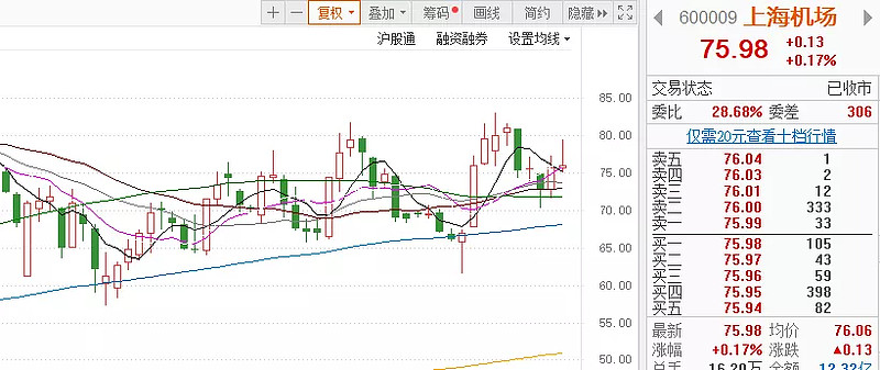 顶级白马上海机场,股价何时起飞?