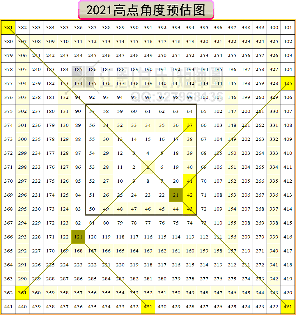 江恩矩阵图2021年走势预测