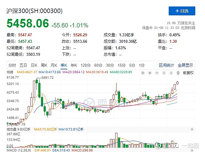 想知道这轮a股行情啥时候结束?盯好茅台的股价即可