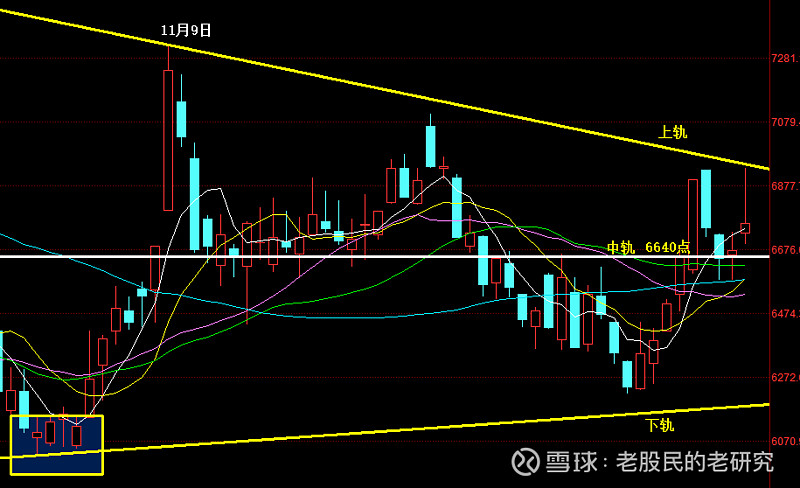 半导体仙人指路k线形态,明日周二上涨2.57%科技继续向上