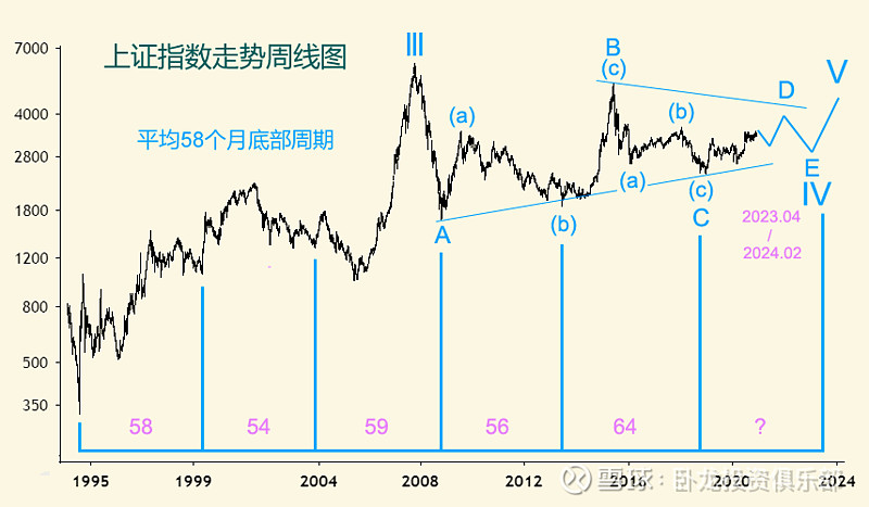 上证指数周期分析下