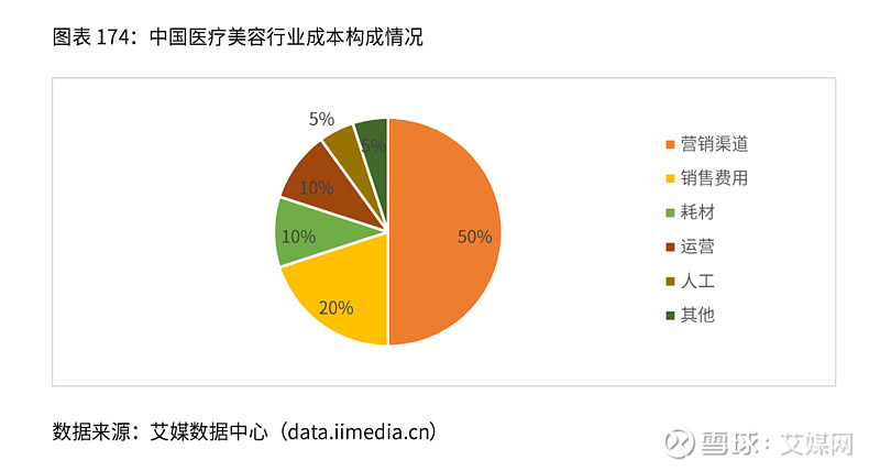 中国医疗美容行业营销模式变迁情况营销成本高,主要与行业营销模式有