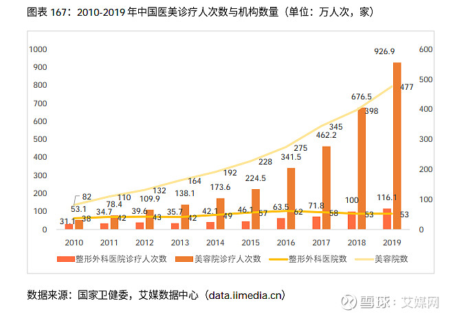 2020年中国医美行业发展现状及商业模式分析