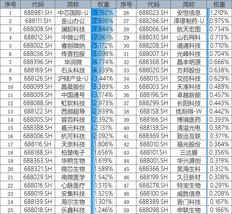 【持仓股票及权重比例】