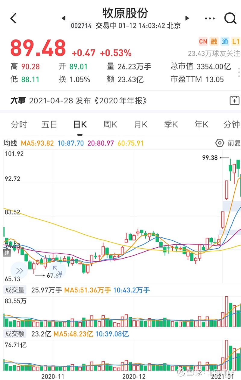 有没有大神分析一下牧原行情,长线短线都可.