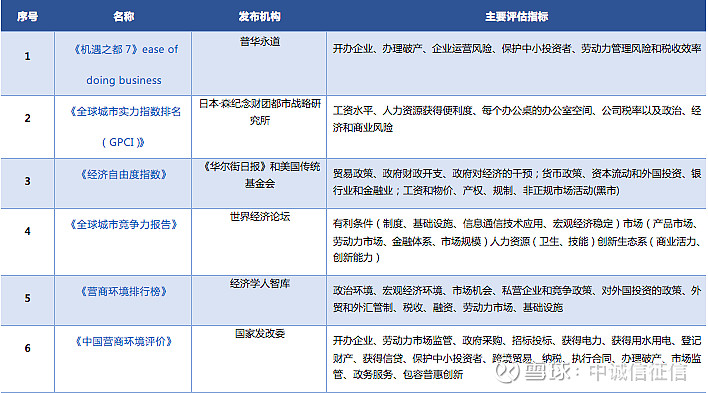 其中基础圈层评估了企业人的生活要素,包括城市公共服务设施,商业配套