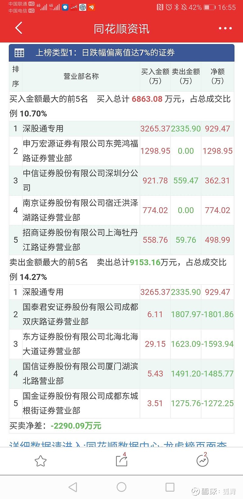 $双星新材(sz002585)$ 龙虎榜,大家自己分析吧 - 雪球