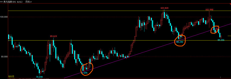 美元指数现在就是月线双头颈线位8889的技术性抵抗一旦跌破就会墙倒