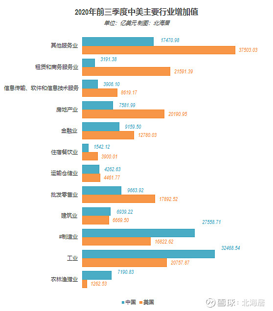 【数据】2020年前三季度美国gdp分行业增加值