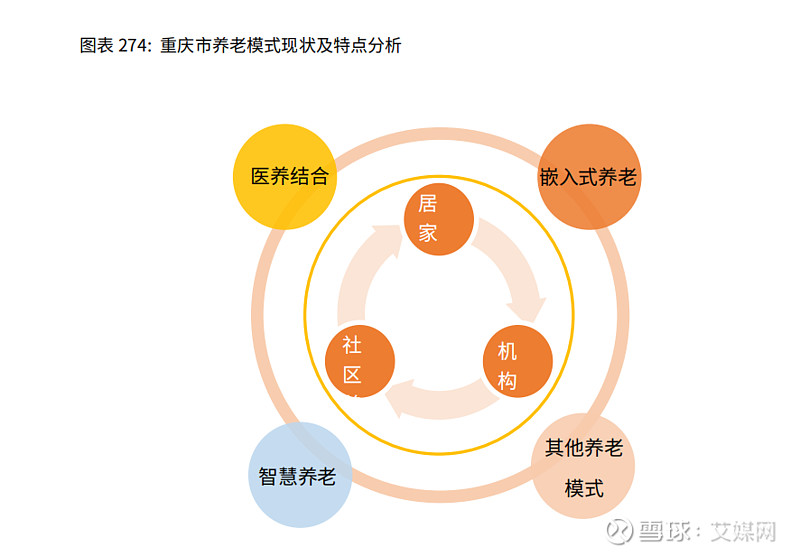 中国头部城市养老模式分析北京重庆